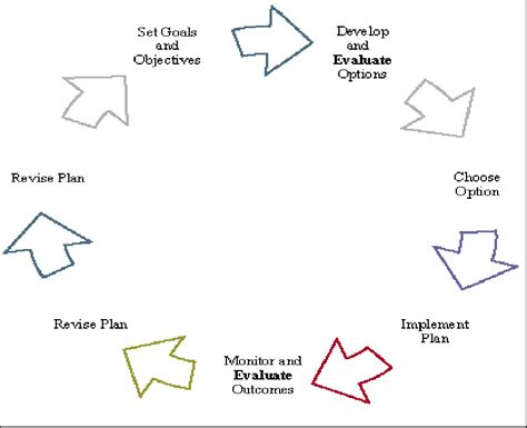 The Planning Process | Download Scientific Diagram