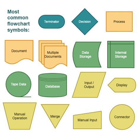 Different Shapes Flowcharts - makeflowchart.com