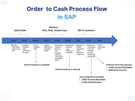 Order to Cash (OTC) Process Flow in SAP - SAP ERP Pics