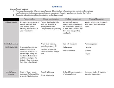 Anemia Comparison chart - Anemias Instructions for students: 1. Compare and contrast the ...