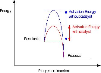 A Look at Energy Profiles for Reactions - Chemistry LibreTexts