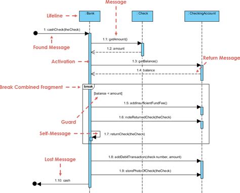 Sequence Diagram, UML Diagrams Example: Break Communication Fragment - Visual Paradigm Community ...