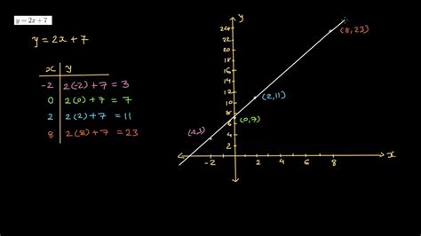 How To Graph Y 2x-7