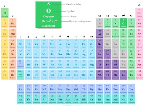 Oxygen Symbol Periodic Table