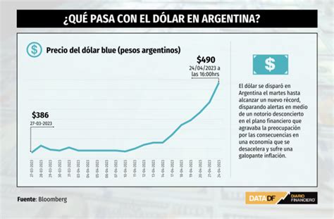 "Estamos en plena corrida cambiaria": el dólar se dispara a récord en Argentina y profundiza los ...