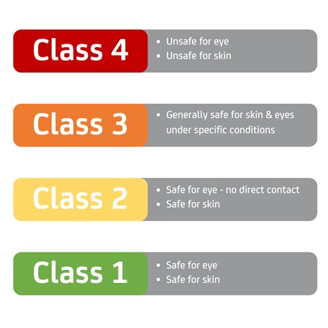 Class I vs Class IV Lasers - Does it Matter?