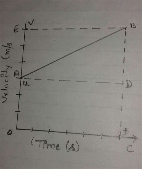 Prove all three equations of motion via graph...(need an appropriate ...