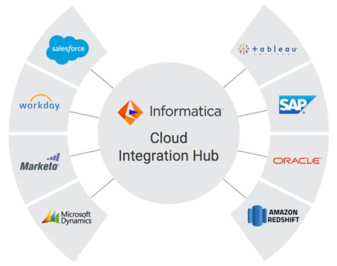 Data Integration Cloud | Informatica