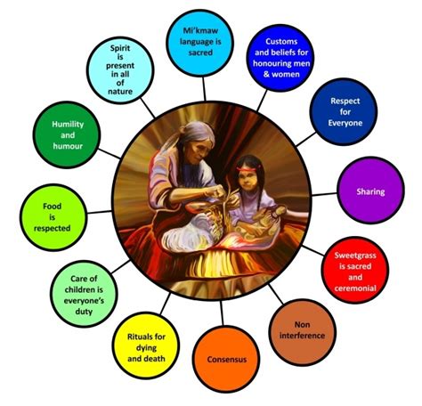 Mi"kmaq Cultural Beliefs Poster - Mr. Wilson's Education website