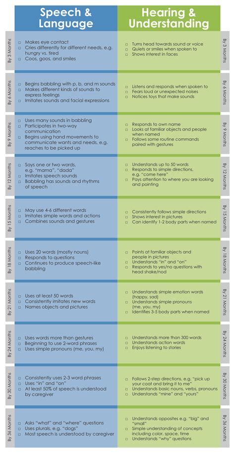 Birth - 36 months receptive and expressive language milestones. | Language milestones, Writing ...