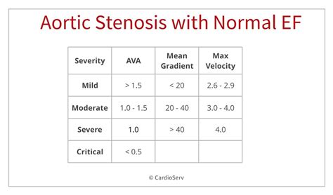 Aortic Stenosis and Mismatch Values Cardioserv