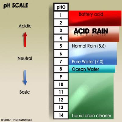 The pH of Acid Rain - Acid Rain pH | HowStuffWorks