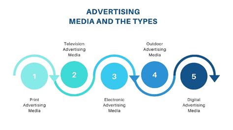 Advertising Media - Definition, Importance, Types and Methods | Marketing91