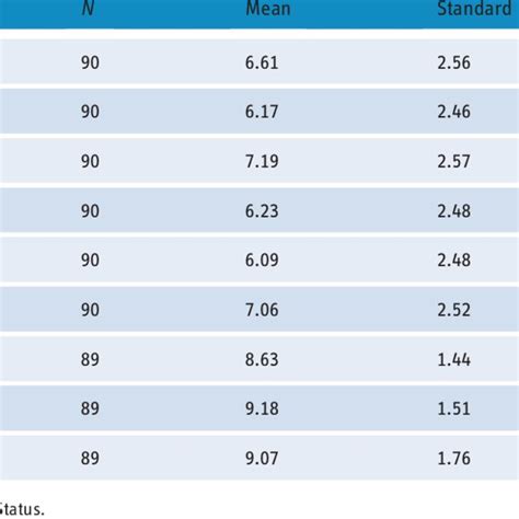 Mean satisfaction ratings, on a scale of 1-10, as a function of... | Download Scientific Diagram