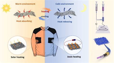 Engineers weave advanced fabric that can cool | EurekAlert!