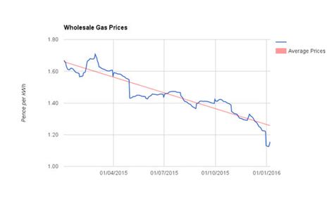 Pensioners left to freeze as energy firms refuse to cut bills amid wholesale price falls ...