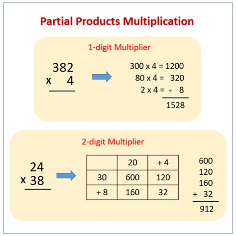 Multiply using Partial Products (examples, solutions, videos ...