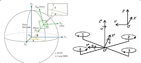 Geodetic coordinate system, expressed in latitude ( ϕ ), longitude (λ)... | Download Scientific ...