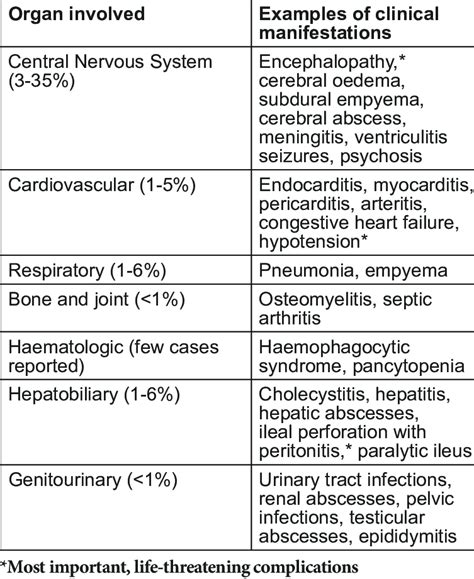 Complications of typhoid fever | Download Scientific Diagram