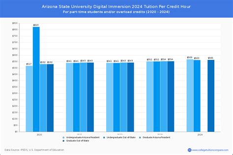 ASU Skysong - Tuition & Fees, Net Price