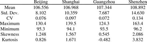 Descriptive statistics of the house price index | Download Scientific ...