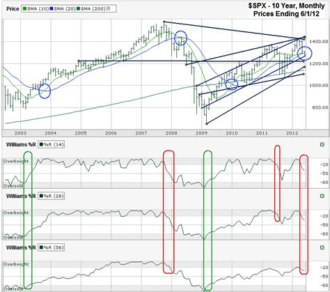 S&P 500 – 10 Year Chart – My Trader's Journal