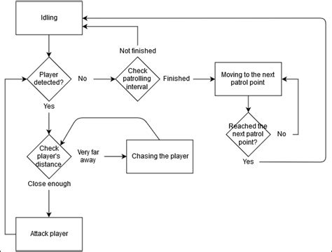 Creating basic artificial intelligence - Building a Game with Unity and ...