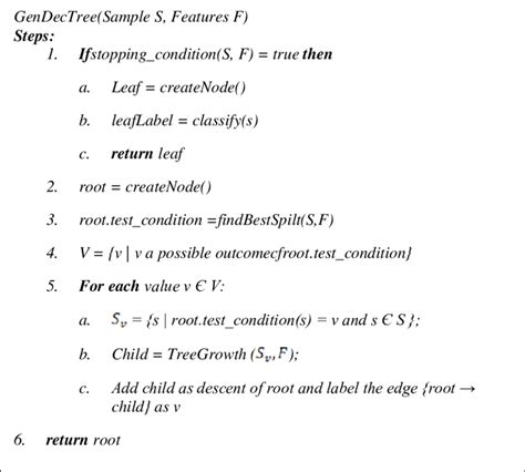 Pseudocode of Decision Tree Algorithm | Download Scientific Diagram