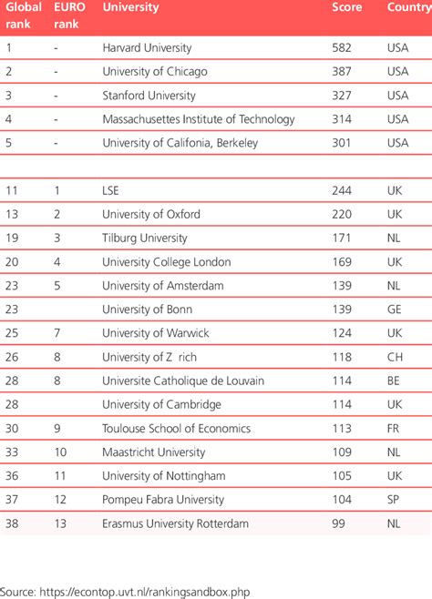 Tilburg University Top 100 of Economic Schools 2008-2012 | Download Table