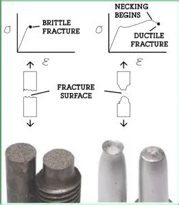 Brittle Fracture and Ductile Fracture: Definition, Mechanism ...