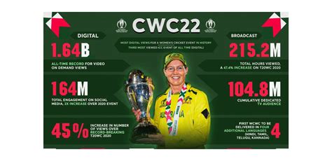 ICC Women’s Cricket World Cup 2022 sets new digital engagement ...