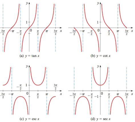 Graphs of Tangent Cotangent Secant and Cosecant - Tabitha-has-Fisher