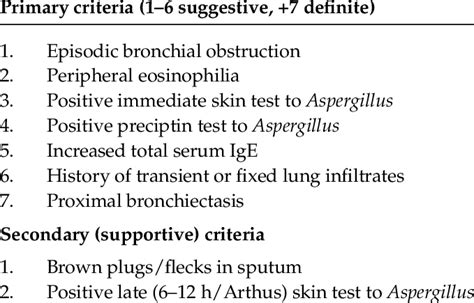 Rosenberg-Patterson 1977 criteria for diagnosis of ABPA [31 ...