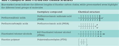 Table 1 from DO WITHOUT PER- AND POLYFLUORINATED CHEMICALS AND PREVENT ...