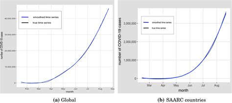 Time-series plot of confirmed COVID-19 cases of (a) global; and (b ...