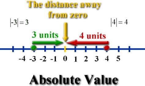 10 Facts about Absolute Value | Fact File