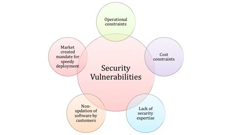 Security Risks and Challenges to IoT devices