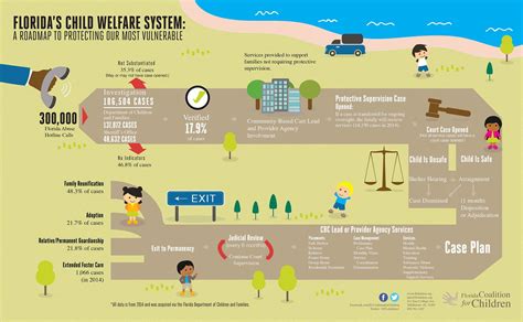 Child Welfare Flow Chart - Partnership For Strong Families