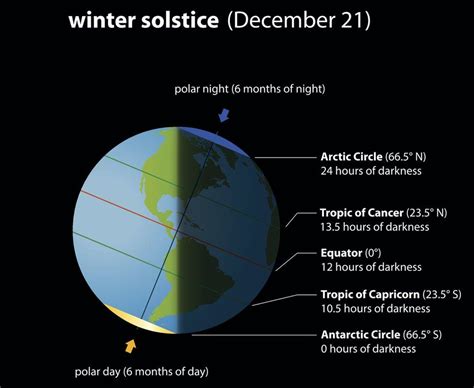 Winter Solstice Diagram