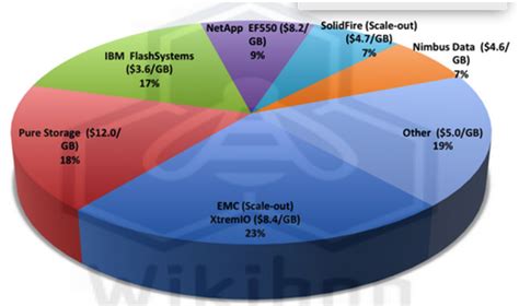 Evolution of All-Flash Array Architectures - StorageNewsletter