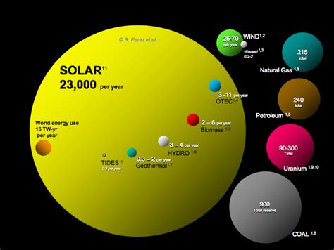 Solar Energy Potential Is Freakin' Massive! (Chart)