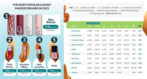 Top 10 Hottest Luxury Makeup Brands—According To Landys Chemist | Beauty Packaging