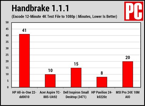 HP All-in-One 22-dd0010 Review | PCMag