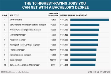 These Are The 10 Highest Paying Jobs You Can Score With Only A Bachelor ...