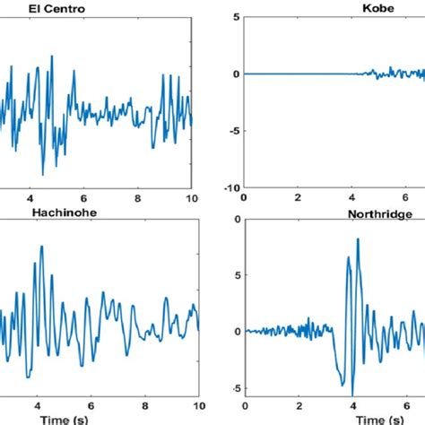 A 10 s earthquake records for simulations. | Download Scientific Diagram