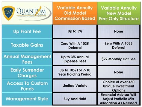 Quantum Financial Advisors - Variable Annuities