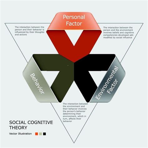 Social cognitive theory believes that learning occurs in a social ...