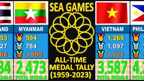 ALL-TIME SEA Games Medal Tally - YouTube