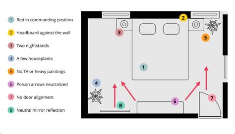 Feng Shui Bedroom Layout Chart | Homeminimalisite.com