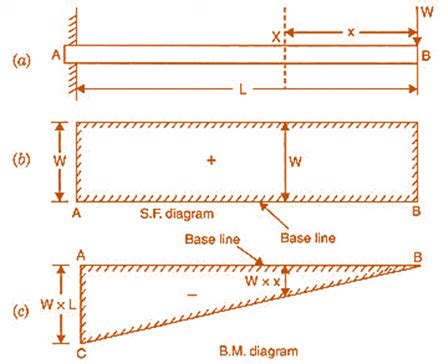 Cantilever Steel Beam Design Eurocode 2 - The Best Picture Of Beam